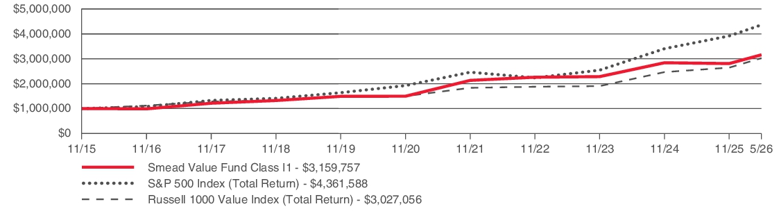 Fund Performance - Growth of 10K