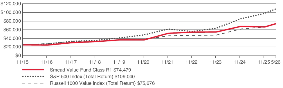Fund Performance - Growth of 10K