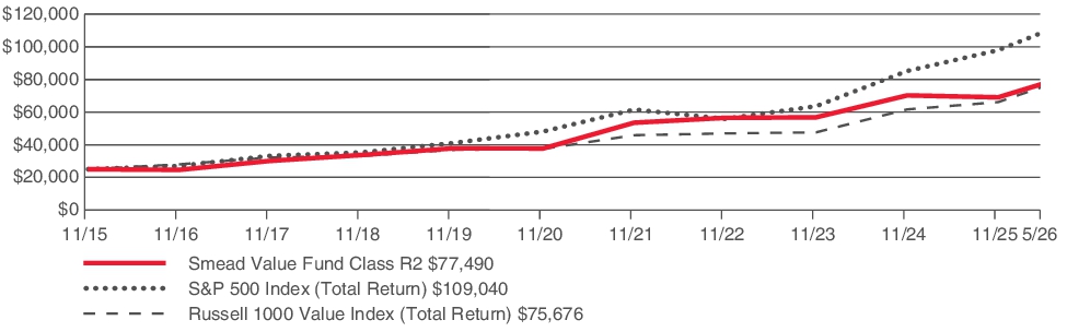 Fund Performance - Growth of 10K