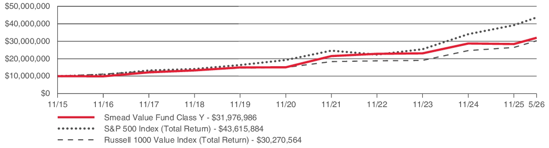 Fund Performance - Growth of 10K