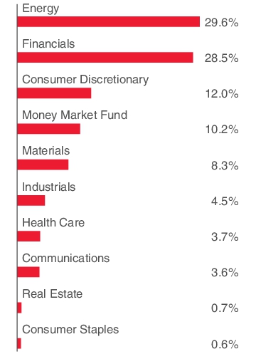Graphical Representation - Allocation 1 Chart