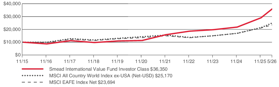 Fund Performance - Growth of 10K
