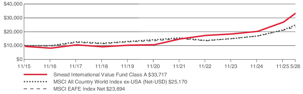Fund Performance - Growth of 10K