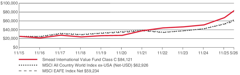 Fund Performance - Growth of 10K