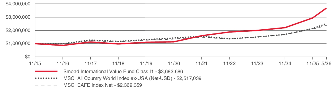 Fund Performance - Growth of 10K