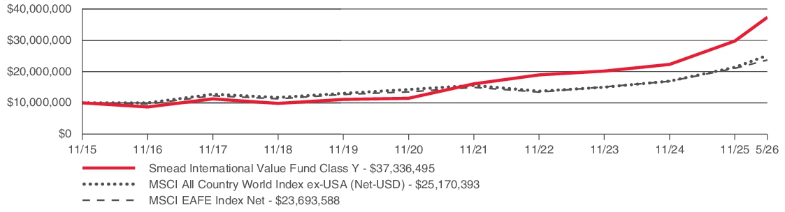 Fund Performance - Growth of 10K