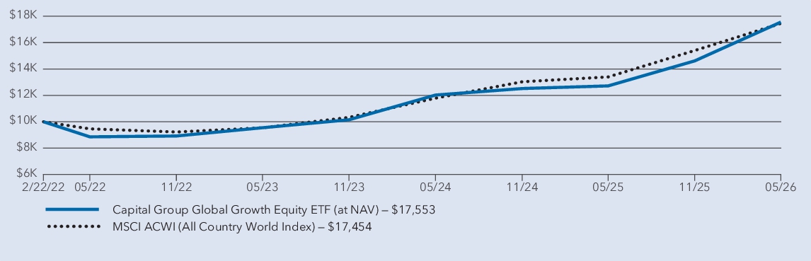 Fund Performance - Growth of 10K