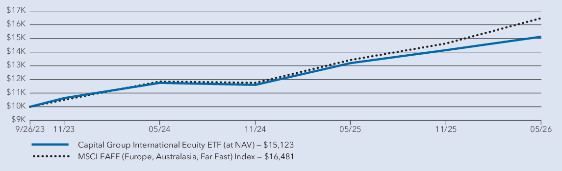 Fund Performance - Growth of 10K