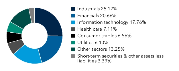 Graphical Representation - Allocation 1 Chart