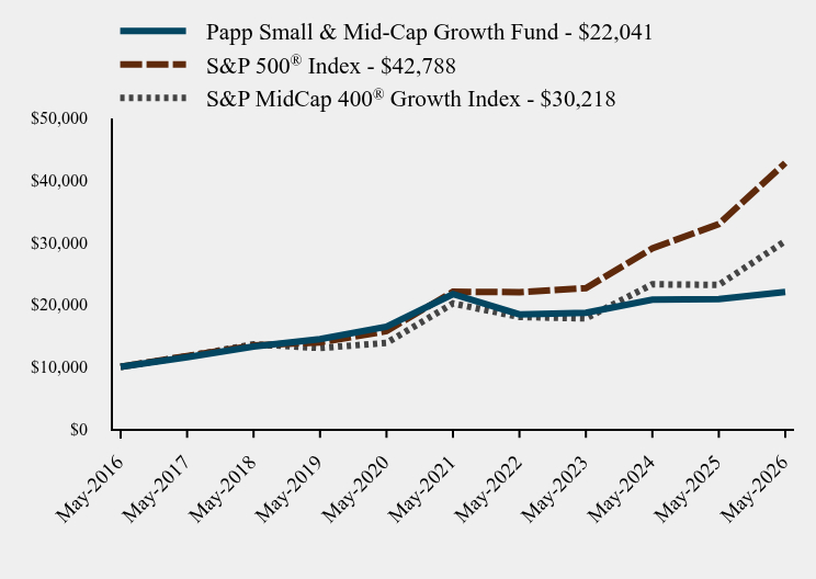 Chart showing performance over last 10 years or since inception