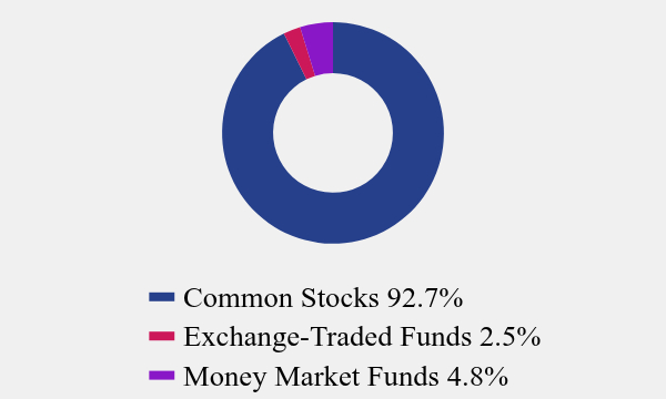 Group By Asset Type Chart