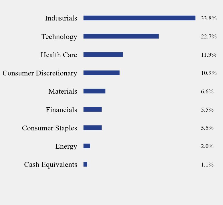 Group By Sector Chart