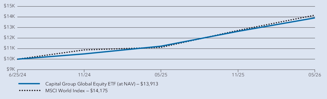 Fund Performance - Growth of 10K