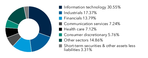 Graphical Representation - Allocation 1 Chart