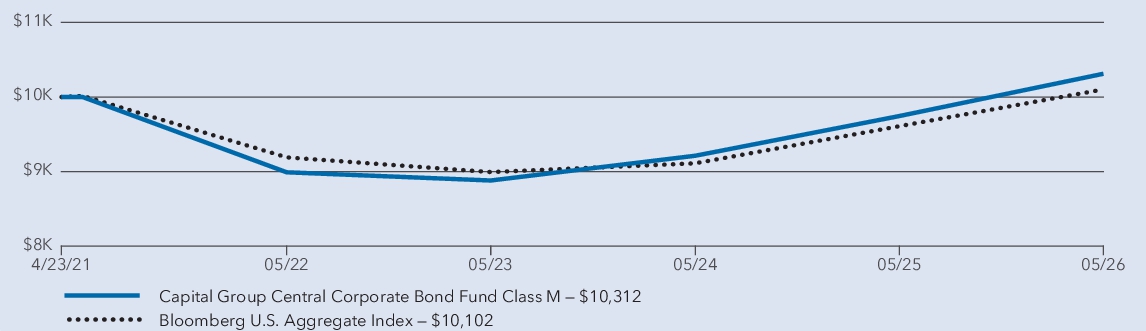 Fund Performance - Growth of 10K