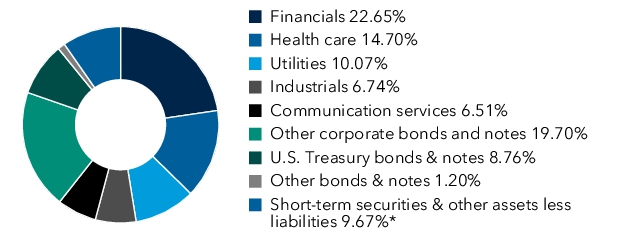 Graphical Representation - Allocation 1 Chart