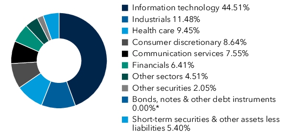 Graphical Representation - Allocation 1 Chart