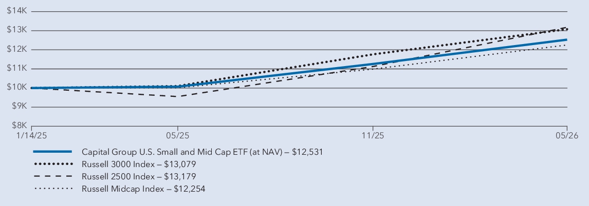 Fund Performance - Growth of 10K