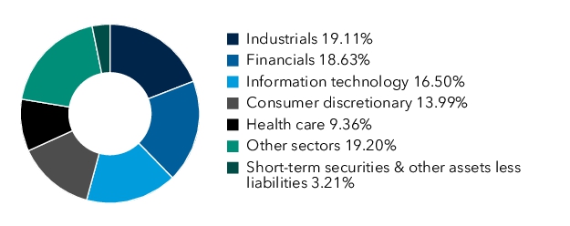 Graphical Representation - Allocation 1 Chart