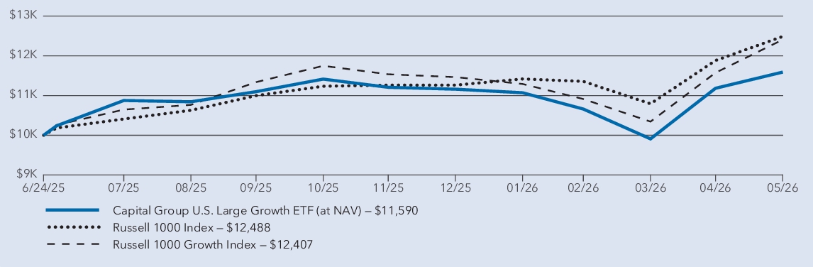 Fund Performance - Growth of 10K
