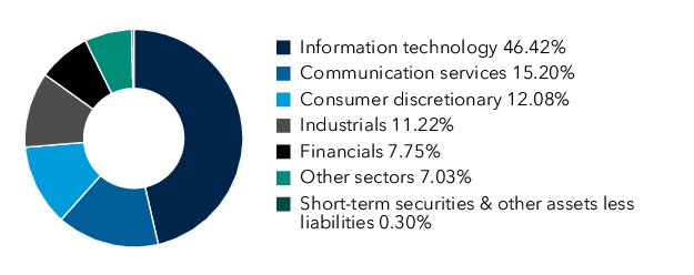 Graphical Representation - Allocation 1 Chart
