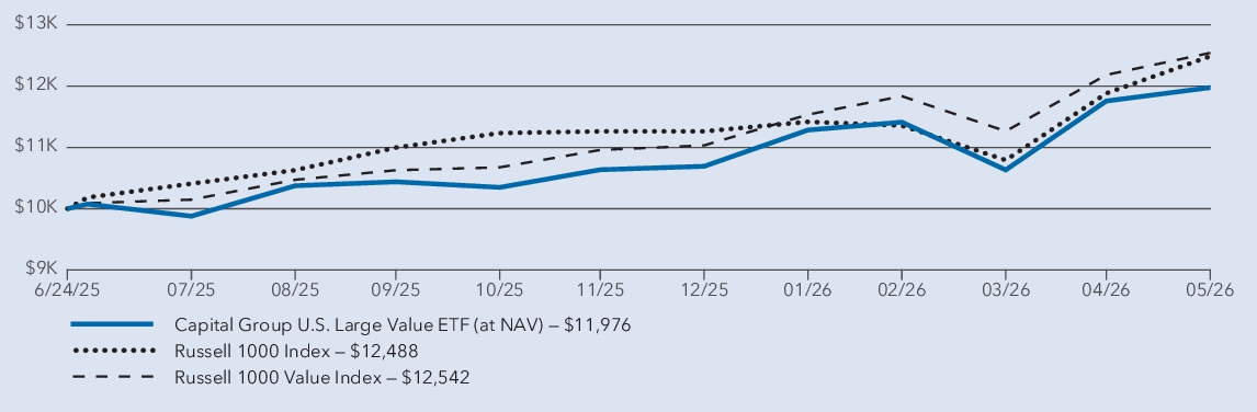 Fund Performance - Growth of 10K