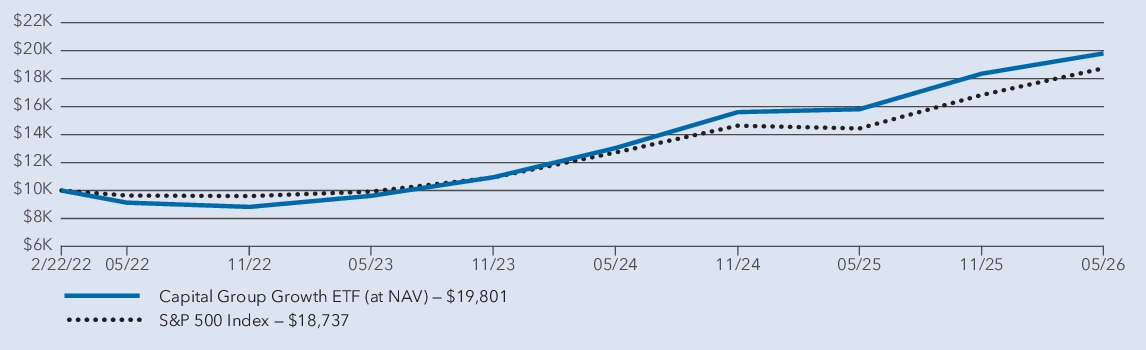 Fund Performance - Growth of 10K