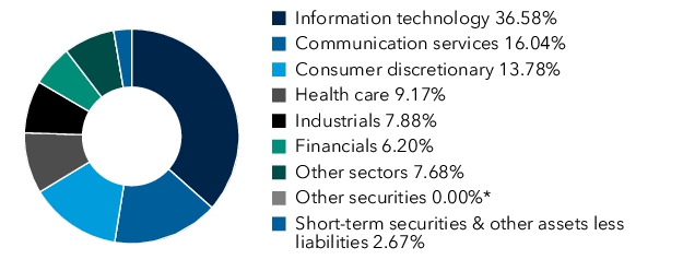 Graphical Representation - Allocation 1 Chart