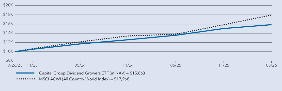 Fund Performance - Growth of 10K