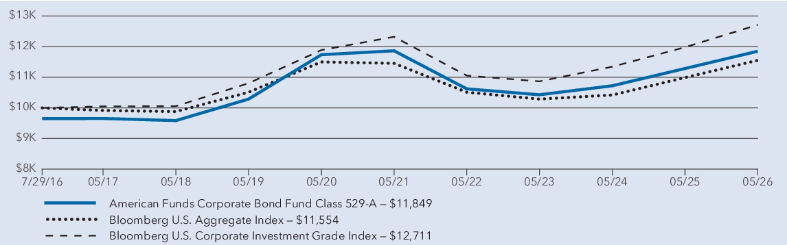 Fund Performance - Growth of 10K