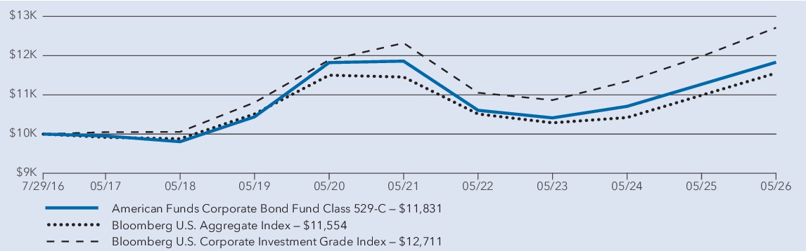 Fund Performance - Growth of 10K