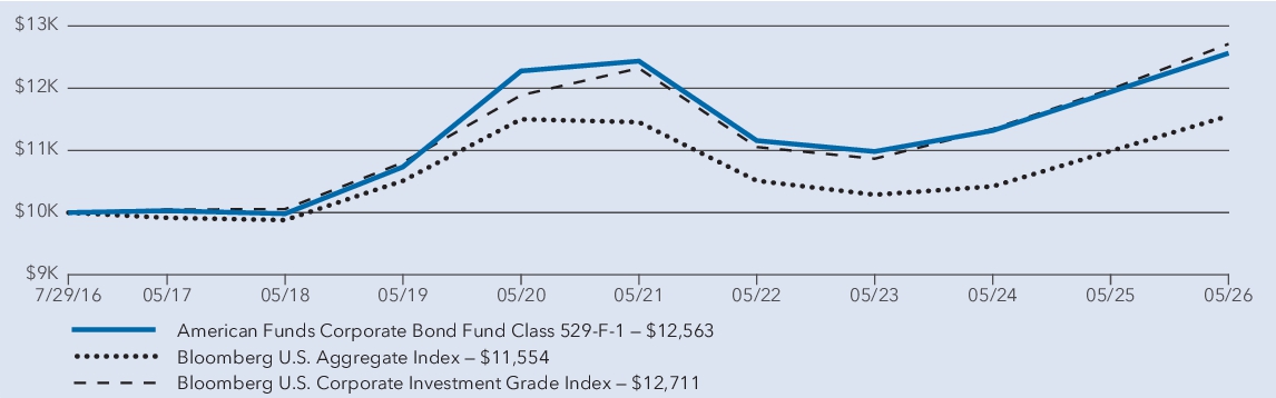 Fund Performance - Growth of 10K