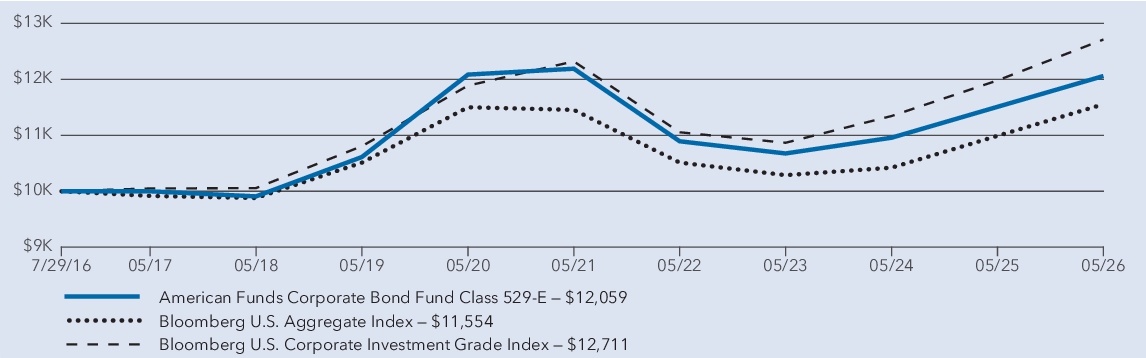 Fund Performance - Growth of 10K