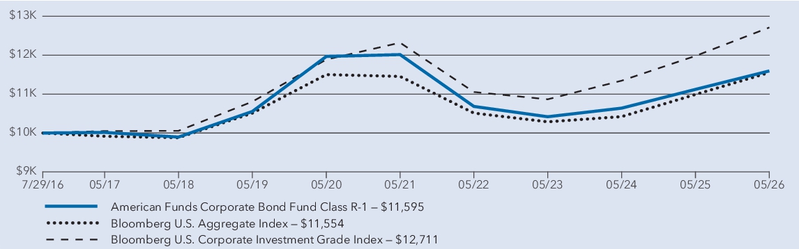 Fund Performance - Growth of 10K
