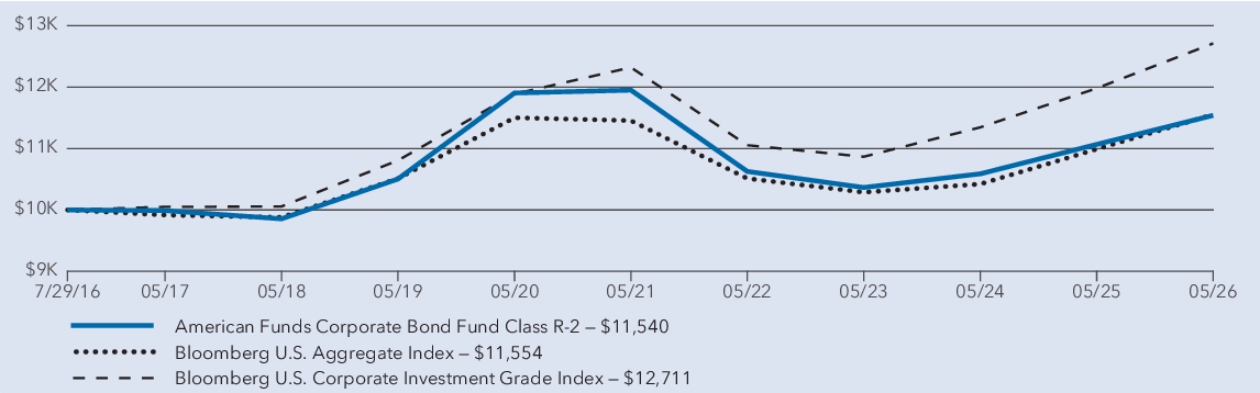 Fund Performance - Growth of 10K