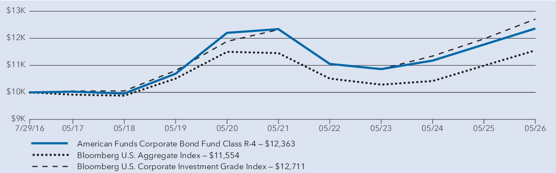 Fund Performance - Growth of 10K