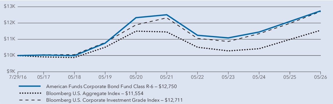 Fund Performance - Growth of 10K