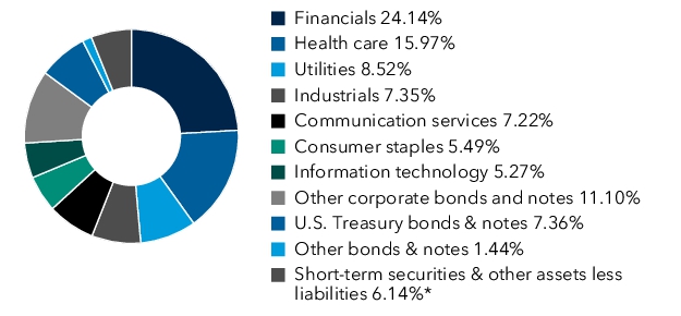 Graphical Representation - Allocation 1 Chart