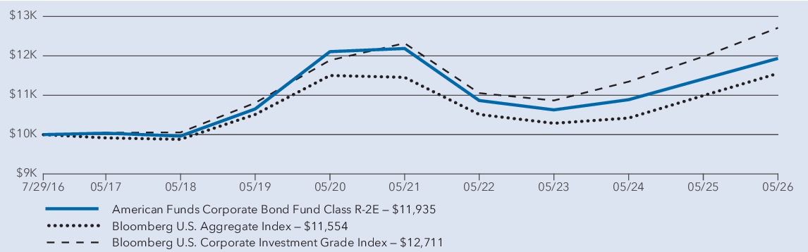 Fund Performance - Growth of 10K