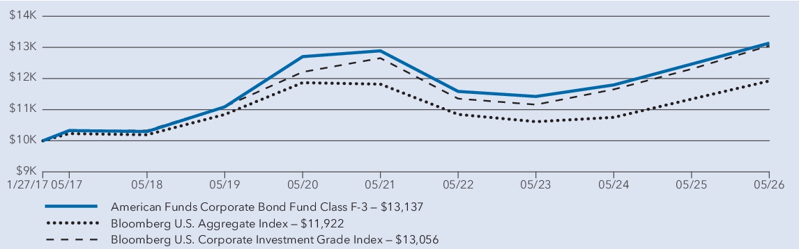 Fund Performance - Growth of 10K