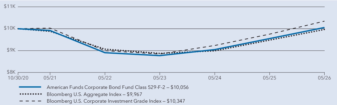 Fund Performance - Growth of 10K