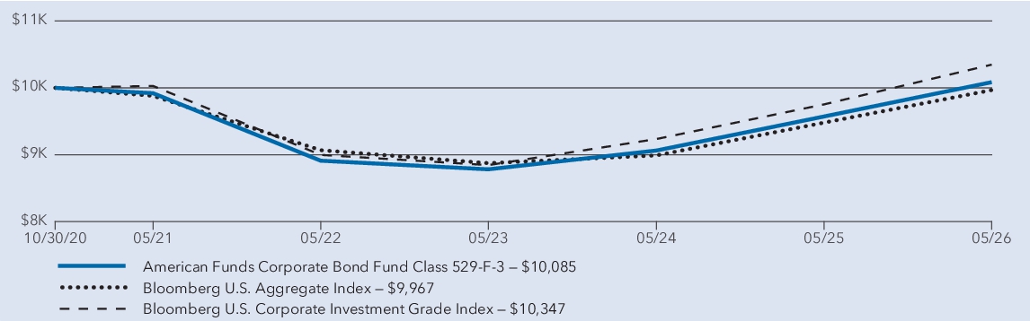 Fund Performance - Growth of 10K