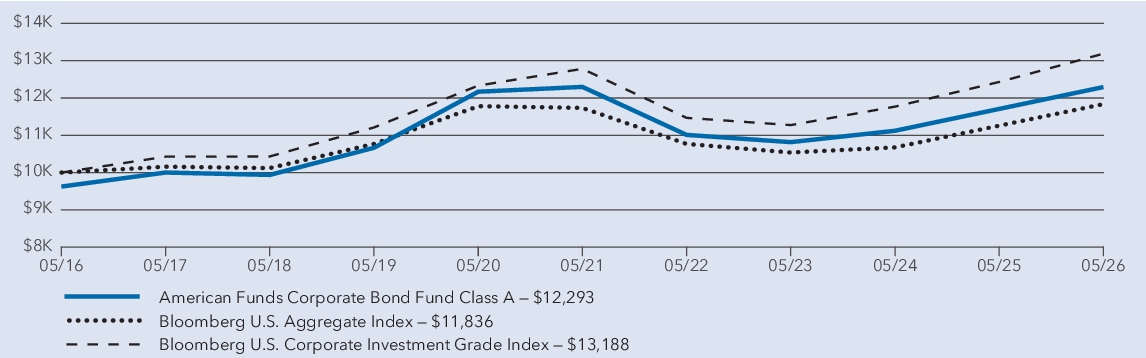 Fund Performance - Growth of 10K