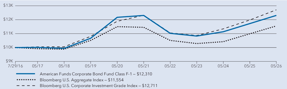 Fund Performance - Growth of 10K
