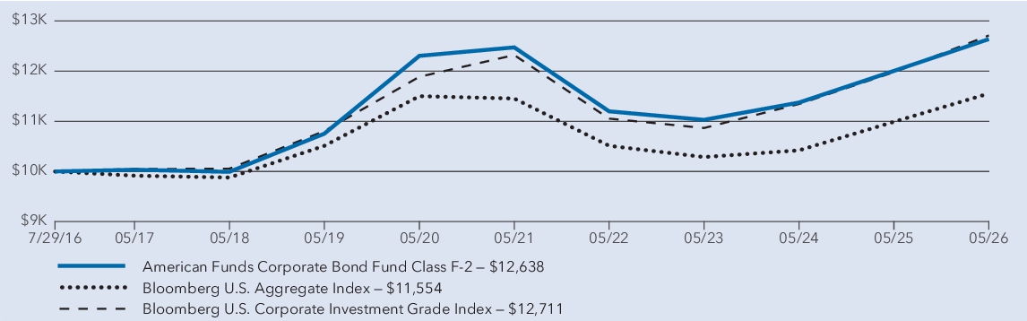 Fund Performance - Growth of 10K
