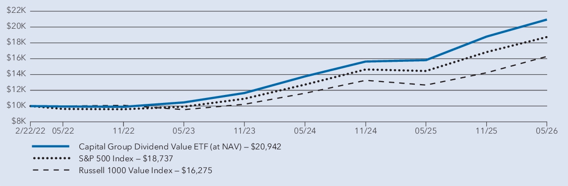Fund Performance - Growth of 10K