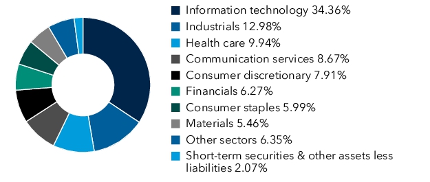 Graphical Representation - Allocation 1 Chart