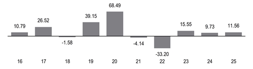 PerformanceBarChartData(16:10.79,17:26.52,18:-1.58,19:39.15,20:68.49,21:-4.14,22:-33.2,23:15.55,24:9.73,25:11.5599994659424)