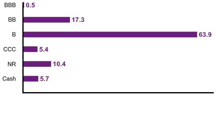 Group By Country Chart