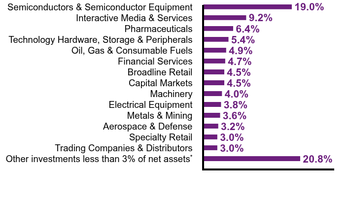 Group By Sector Chart